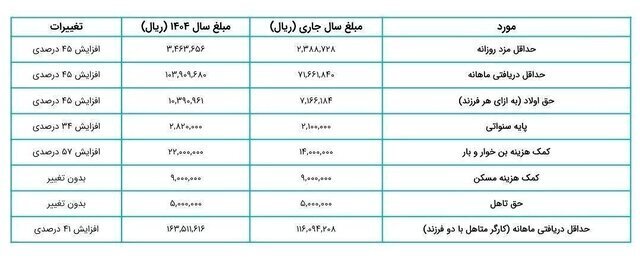 پرونده دستمزد ۱۴۰۴ بسته شد+ جزییات و مبلغ نهایی افزایش حقوق