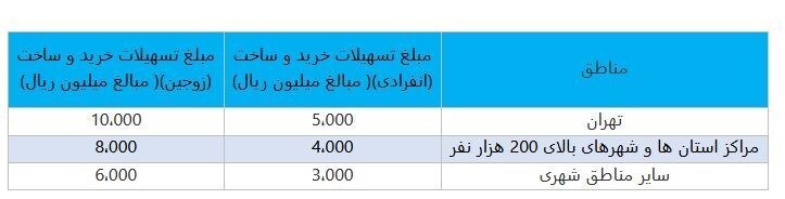 وام خرید، ساخت، جعاله و ودیعه مسکن افزایش یافت وام خرید، ساخت، جعاله و ودیعه مسکن افزایش یافت