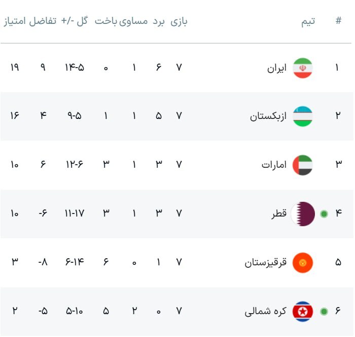 جدول رده بندی گروه A مقدماتی جام جهانی ۲۰۲۶ پس از بازی ایران و امارات