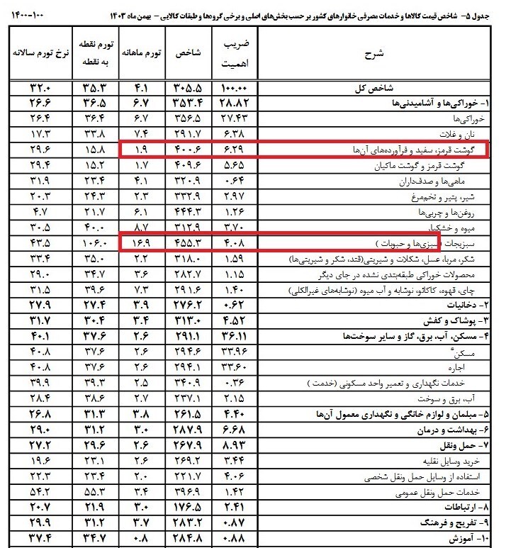 شوک تورم۱۷درصدی حبوبات در۱ ماه شوک تورم۱۷درصدی حبوبات در۱ ماه