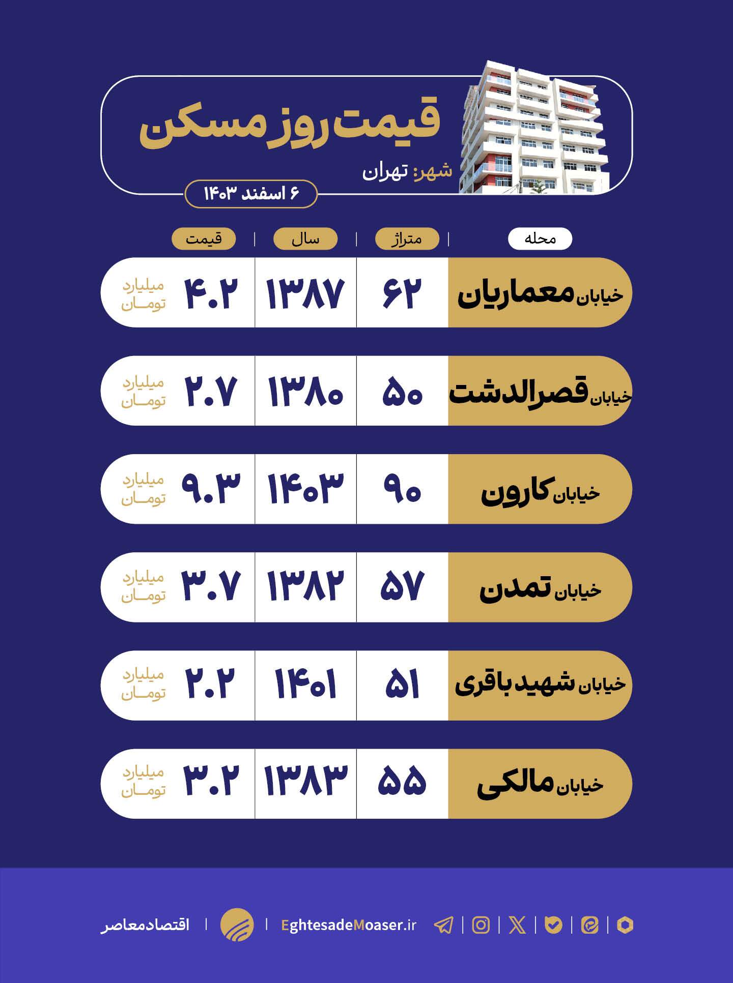 در حال ویرایش/ محله آذربایجان؛ سکونت در قلب تهران با امنیت و دسترسی عالی در حال ویرایش/ محله آذربایجان؛ سکونت در قلب تهران با امنیت و دسترسی عالی