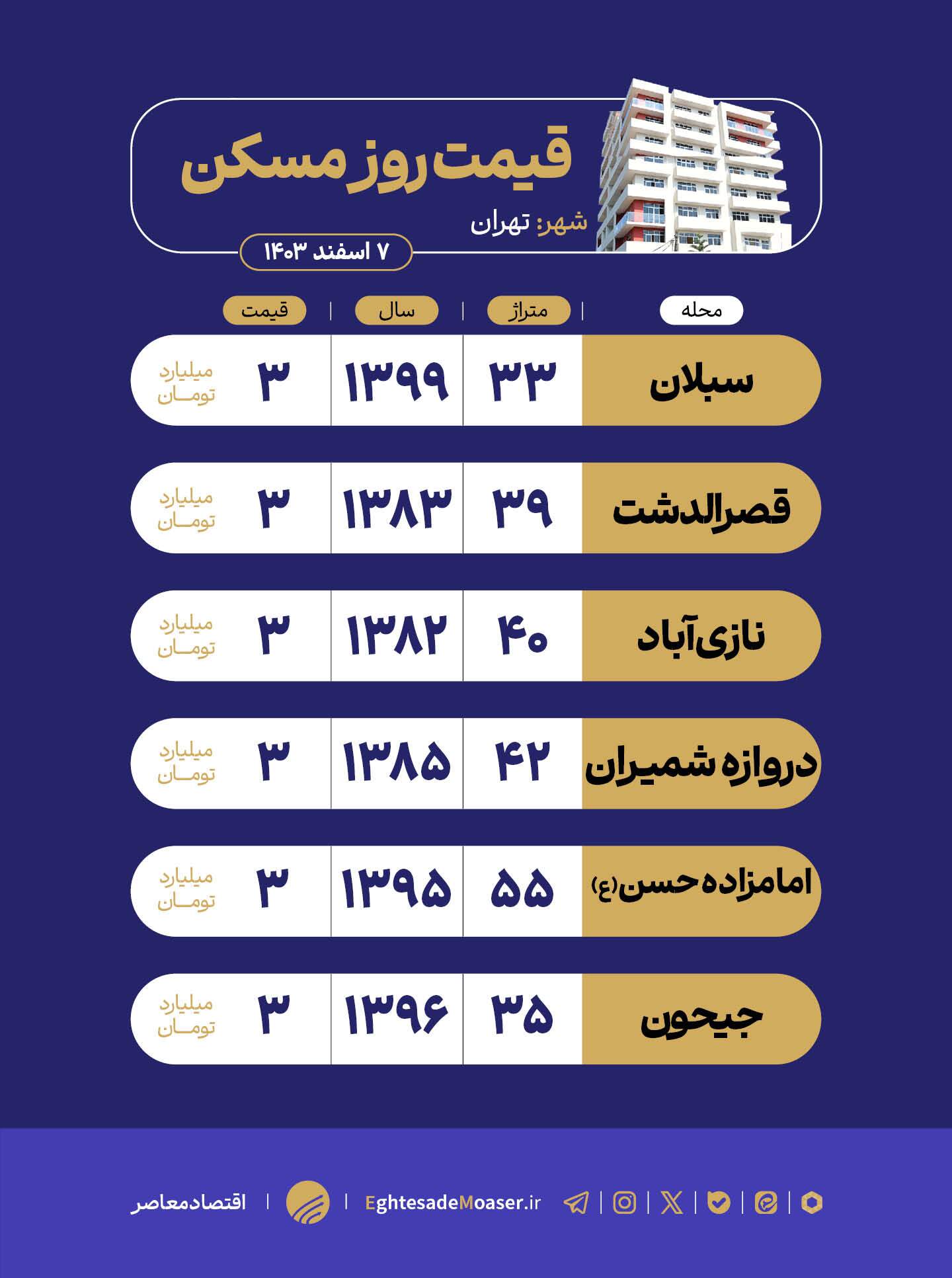 درحال ویرایش/ خانه‌های ۳ میلیاردی در تهران؛ کوچک، اما قابل خرید