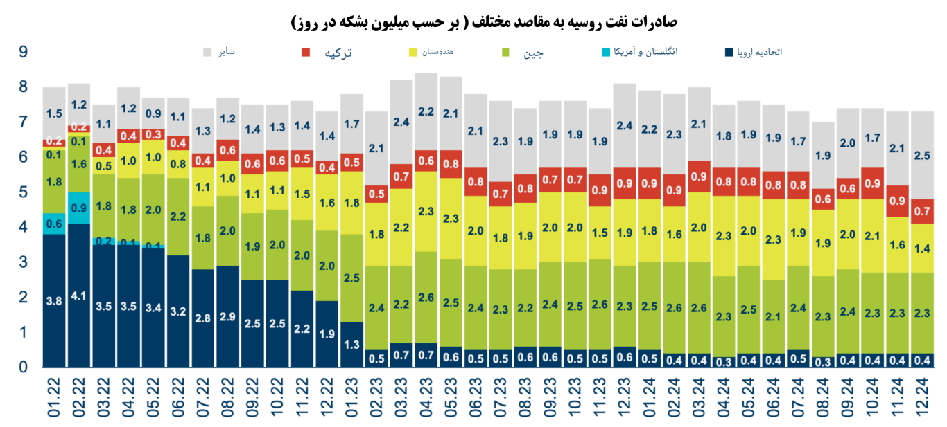 در حال ویرایش // چین؛ خط حیاتی روسیه در برابر تحریمهای غرب در حال ویرایش // چین؛ خط حیاتی روسیه در برابر تحریمهای غرب