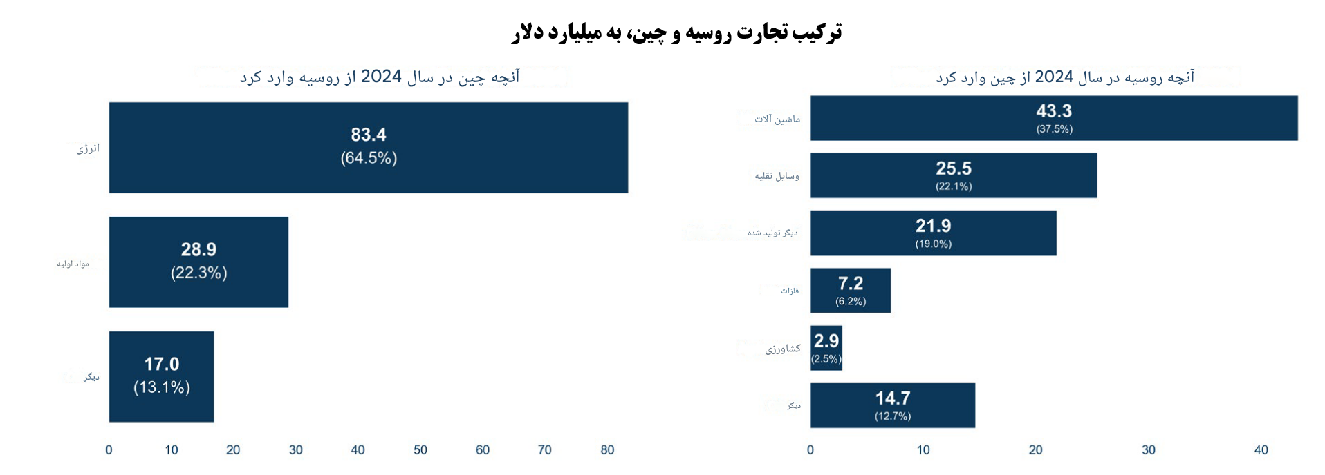در حال ویرایش // چین؛ خط حیاتی روسیه در برابر تحریمهای غرب در حال ویرایش // چین؛ خط حیاتی روسیه در برابر تحریمهای غرب