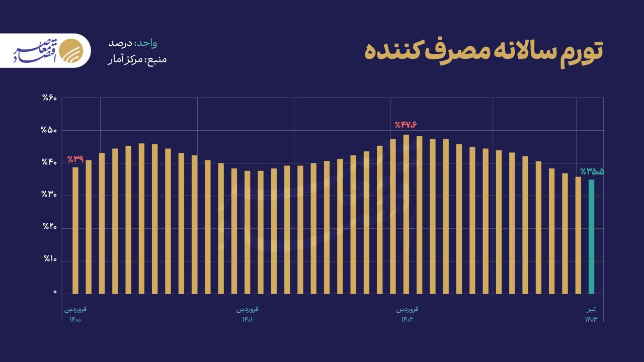 تورم؛ کنترل یا رشد؟ تورم؛ کنترل یا رشد؟