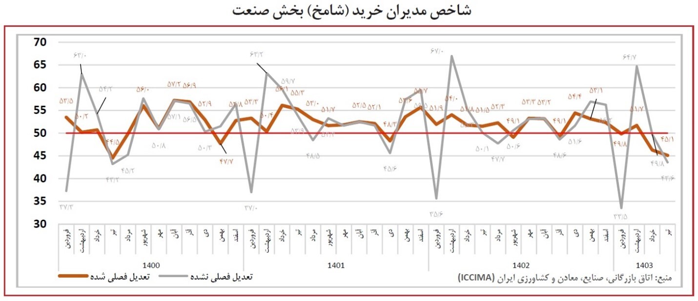 تورم؛ کنترل یا رشد؟ تورم؛ کنترل یا رشد؟