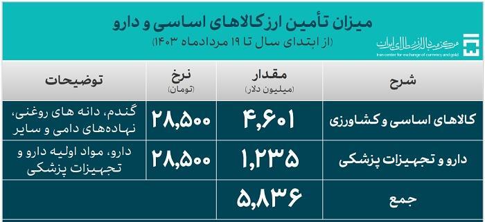 25.8 میلیارد دلار ارز واردات تامین شد/ سهم 19.3 میلیارد دلاری صنایع از تامین ارز 25.8 میلیارد دلار ارز واردات تامین شد/ سهم 19.3 میلیارد دلاری صنایع از تامین ارز