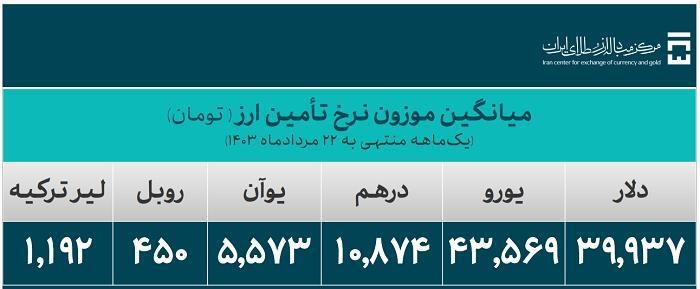 25.8 میلیارد دلار ارز واردات تامین شد/ سهم 19.3 میلیارد دلاری صنایع از تامین ارز 25.8 میلیارد دلار ارز واردات تامین شد/ سهم 19.3 میلیارد دلاری صنایع از تامین ارز