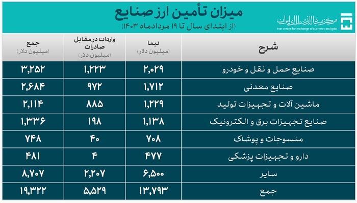 25.8 میلیارد دلار ارز واردات تامین شد/ سهم 19.3 میلیارد دلاری صنایع از تامین ارز 25.8 میلیارد دلار ارز واردات تامین شد/ سهم 19.3 میلیارد دلاری صنایع از تامین ارز