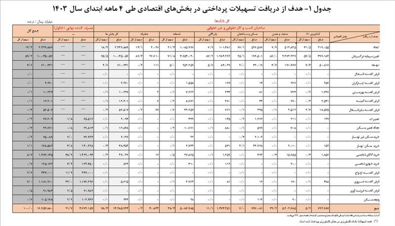 بانک ها چقدر وام دادند؟ بانک ها چقدر وام دادند؟