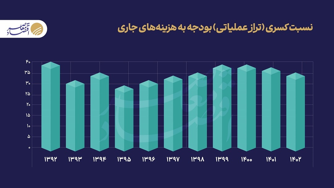 توجه به سلطه مالی، اولویت نظام بودجهریزی توجه به سلطه مالی، اولویت نظام بودجهریزی