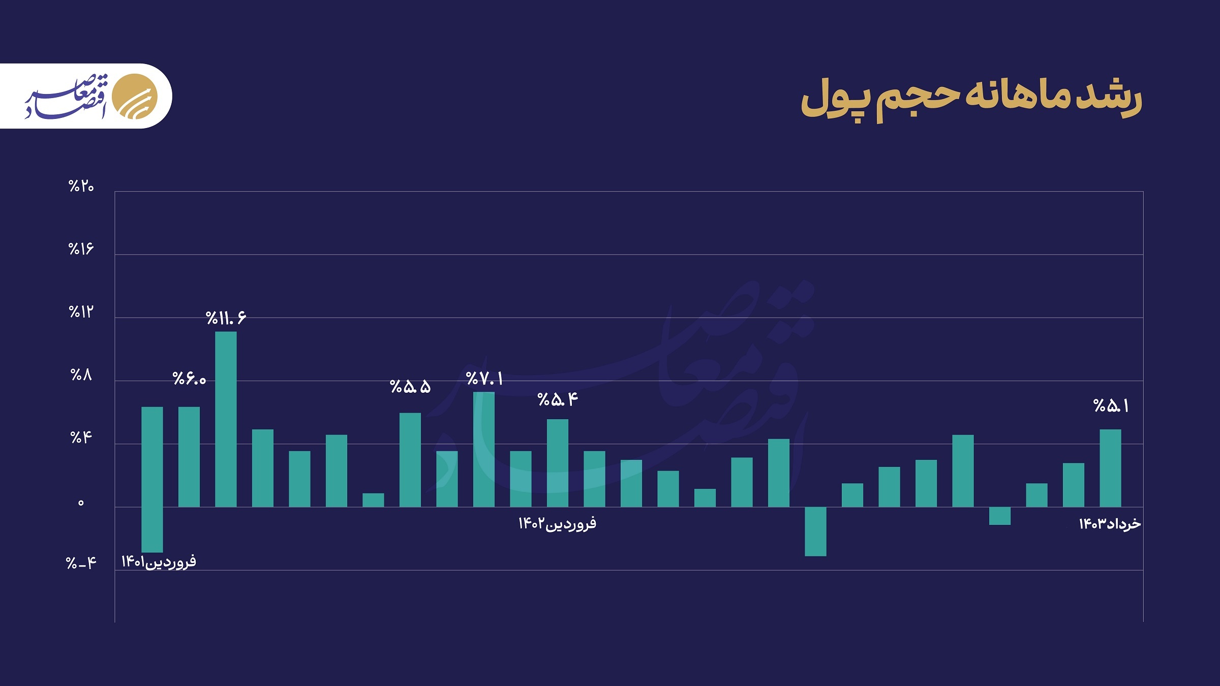رد پای انتظارات تورمی پس از سقوط بالگرد رئیسی در آمارهای بانک مرکزی رد پای انتظارات تورمی پس از سقوط بالگرد رئیسی در آمارهای بانک مرکزی