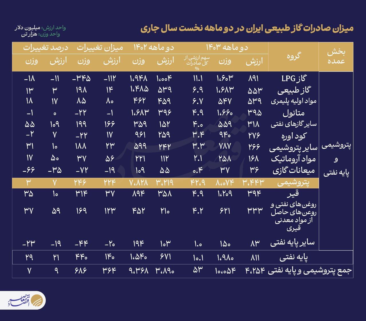 چرا ایران در بازار جهانی گاز جایگاهی ندارد؟ چرا ایران در بازار جهانی گاز جایگاهی ندارد؟