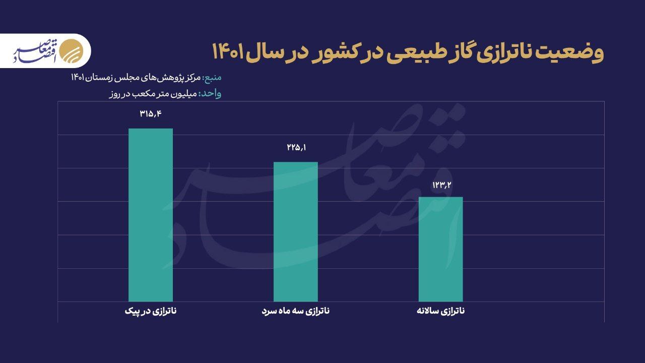 چرا ایران در بازار جهانی گاز جایگاهی ندارد؟ چرا ایران در بازار جهانی گاز جایگاهی ندارد؟
