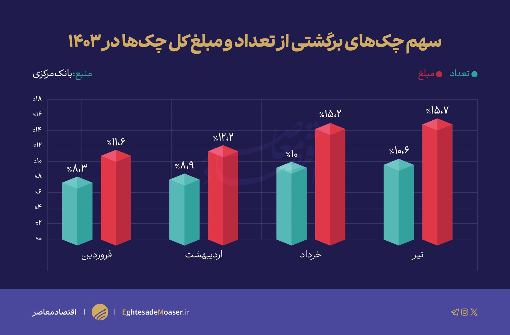 رکورد ۴ ساله چک برگشتی ثبت شد/ دومین سیگنال رکودی پس از شامخ رکورد ۴ ساله چک برگشتی ثبت شد/ دومین سیگنال رکودی پس از شامخ