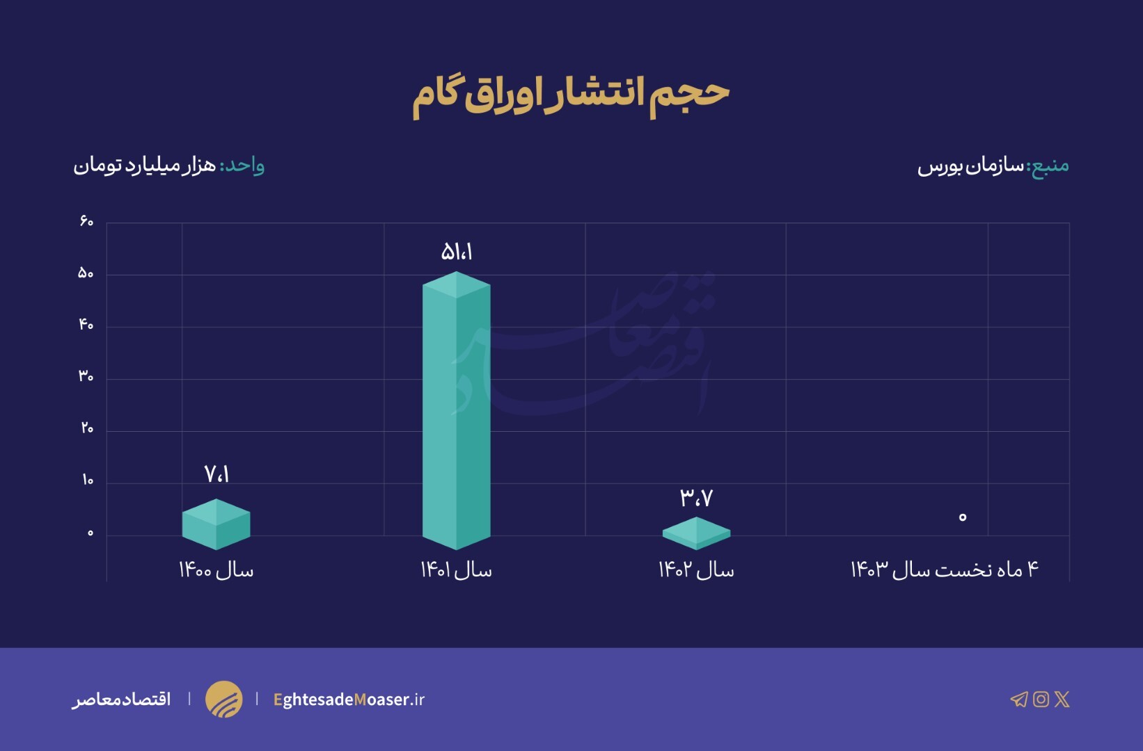 نقش ابزارهای تامین مالی زنجیرهای در تامین نقدینگی تولید؛ تقریبا هیچ! نقش ابزارهای تامین مالی زنجیرهای در تامین نقدینگی تولید؛ تقریبا هیچ!
