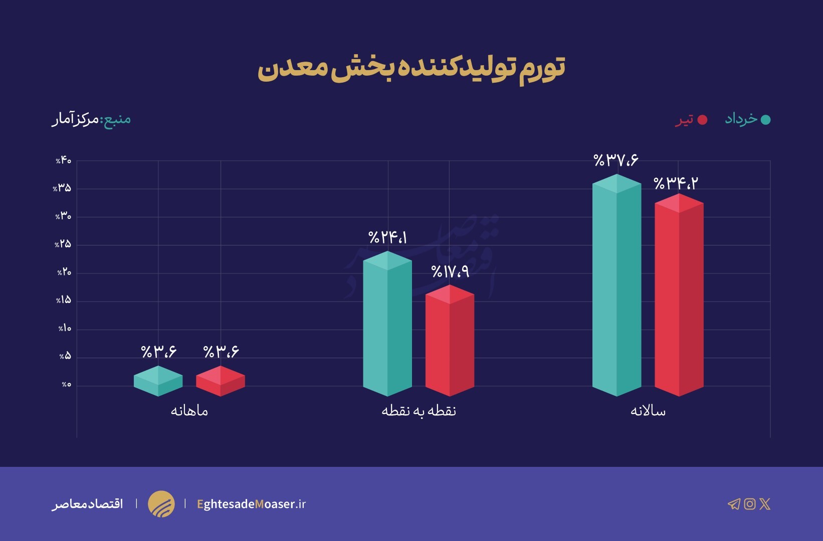 کاهش تورم تولیدکننده بخشهای معدن و صنعت در تیر ماه کاهش تورم تولیدکننده بخشهای معدن و صنعت در تیر ماه