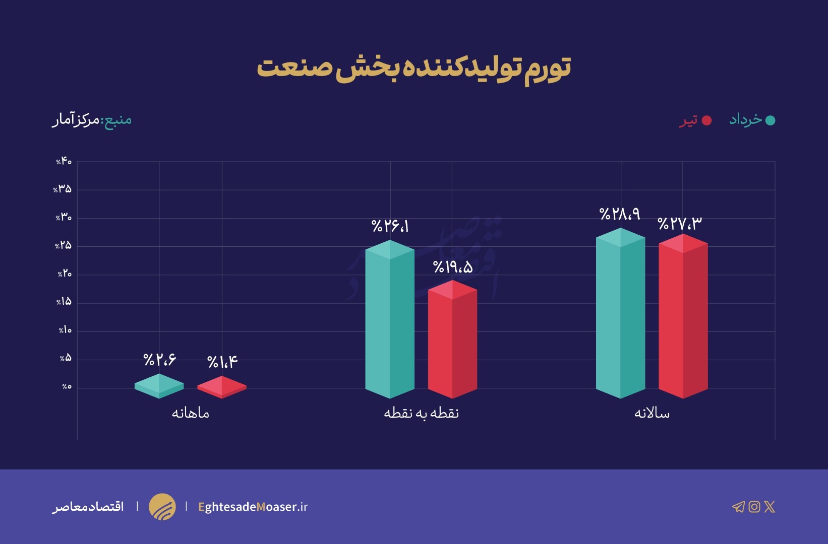 کاهش تورم تولیدکننده بخشهای معدن و صنعت در تیر ماه کاهش تورم تولیدکننده بخشهای معدن و صنعت در تیر ماه
