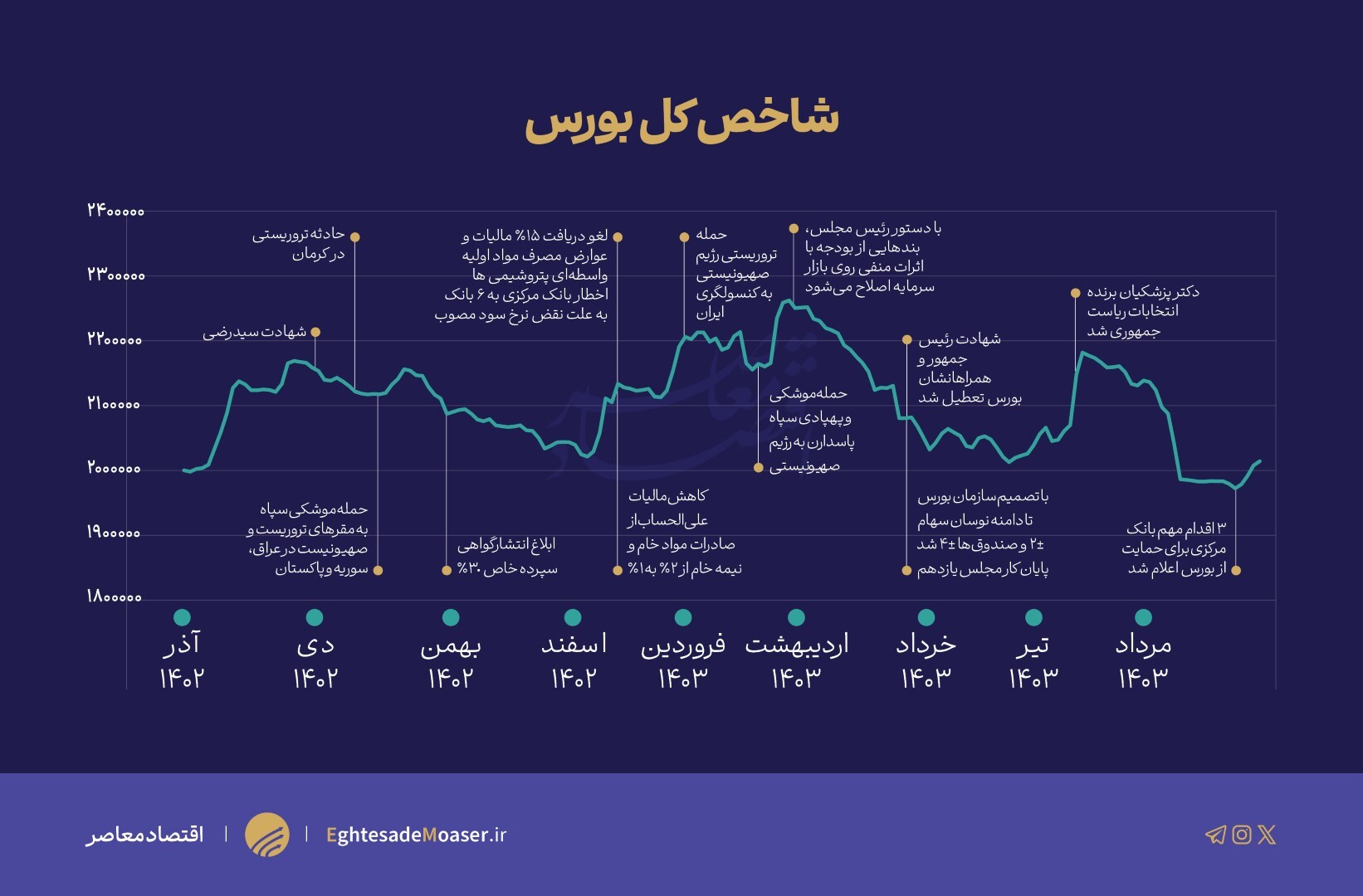 افتوخیزهای بازار سرمایه در سایه طوفان اتفاقات افتوخیزهای بازار سرمایه در سایه طوفان اتفاقات