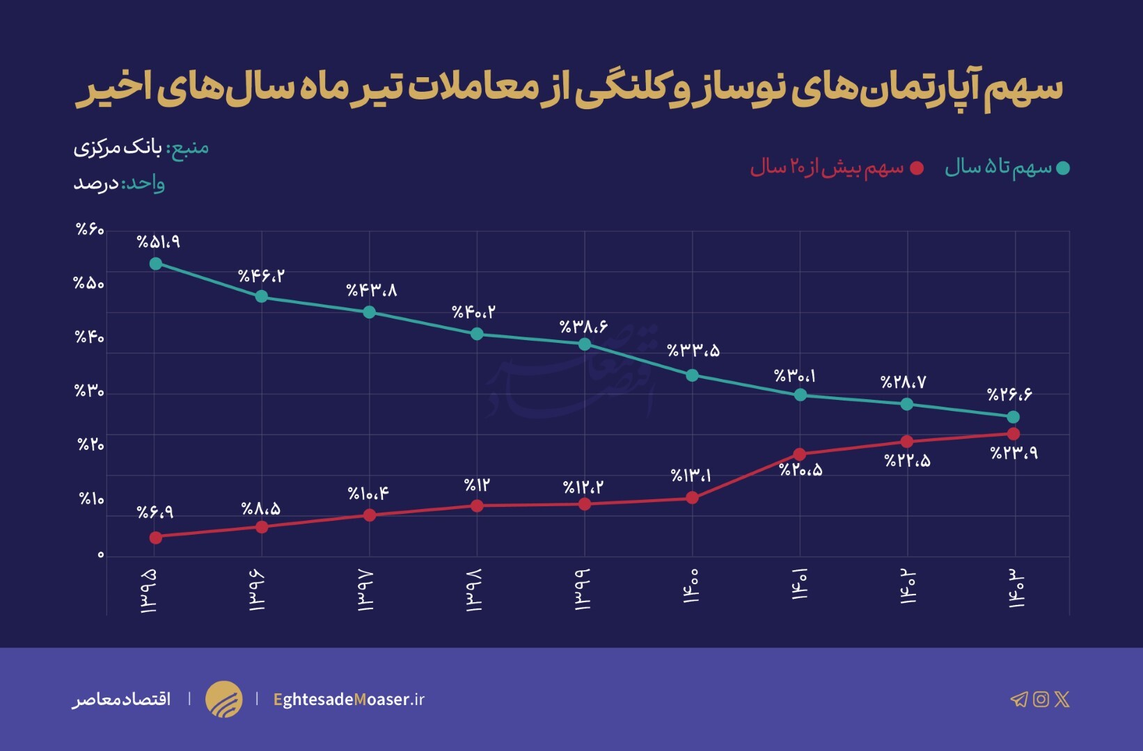 رشد معاملات املاک کلنگی در سایه جهش قیمت مسکن و کاهش ساخت و ساز رشد معاملات املاک کلنگی در سایه جهش قیمت مسکن و کاهش ساخت و ساز