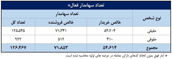 سهم ۷۰ درصدی حقیقیها از معاملات بازار سهام در هفته دوم شهریور ماه سهم ۷۰ درصدی حقیقیها از معاملات بازار سهام در هفته دوم شهریور ماه