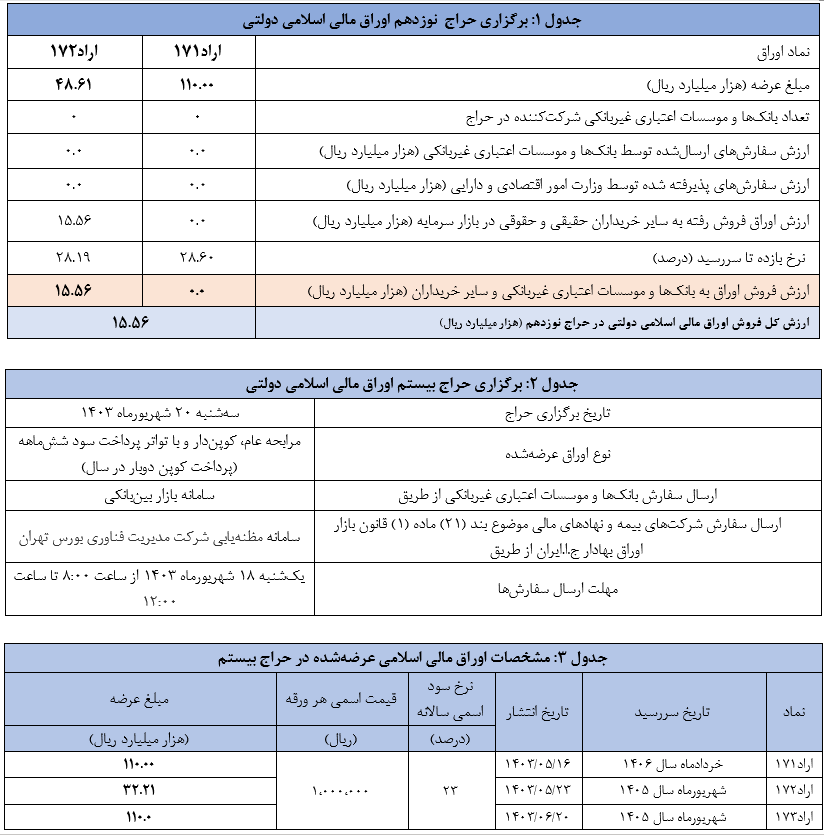 نتیجه نوزدهمین حراج اوراق مالی اسلامی دولتی اعلام شد نتیجه نوزدهمین حراج اوراق مالی اسلامی دولتی اعلام شد