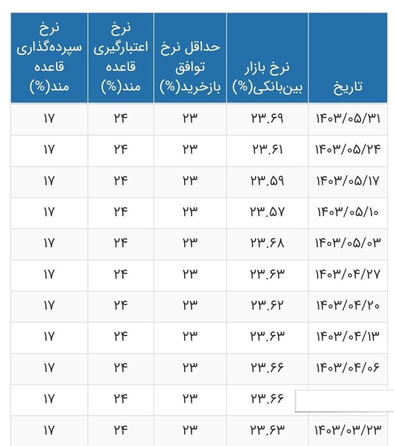 نرخ بهره بین بانکی به ۲۳.۶۹ درصد رسید نرخ بهره بین بانکی به ۲۳.۶۹ درصد رسید