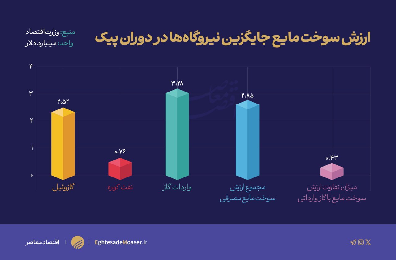 واردات گاز به صرفه تر از مصرف سوخت مایع واردات گاز به صرفه تر از مصرف سوخت مایع
