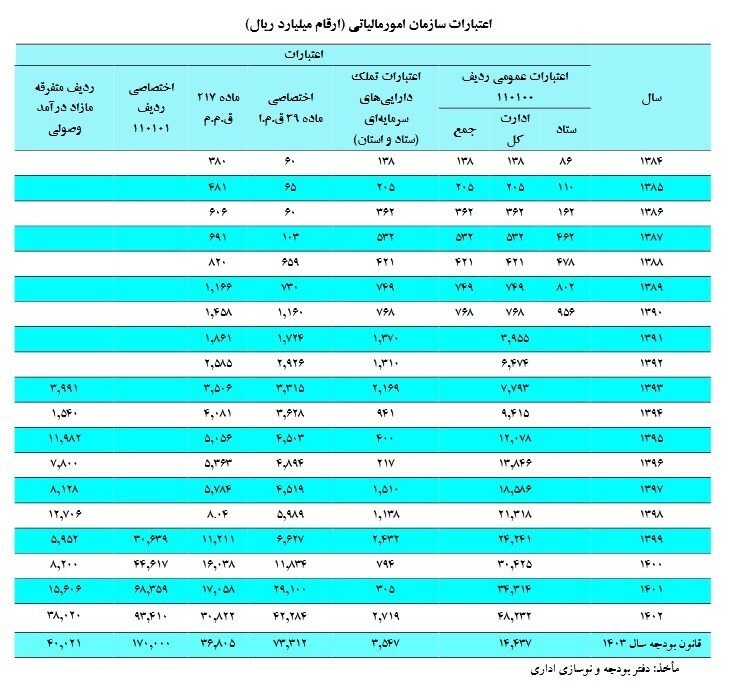 بودجه ۳۳ هزارمیلیاردتومانی سازمان مالیاتی در ۱۴۰۳ بودجه ۳۳ هزارمیلیاردتومانی سازمان مالیاتی در ۱۴۰۳