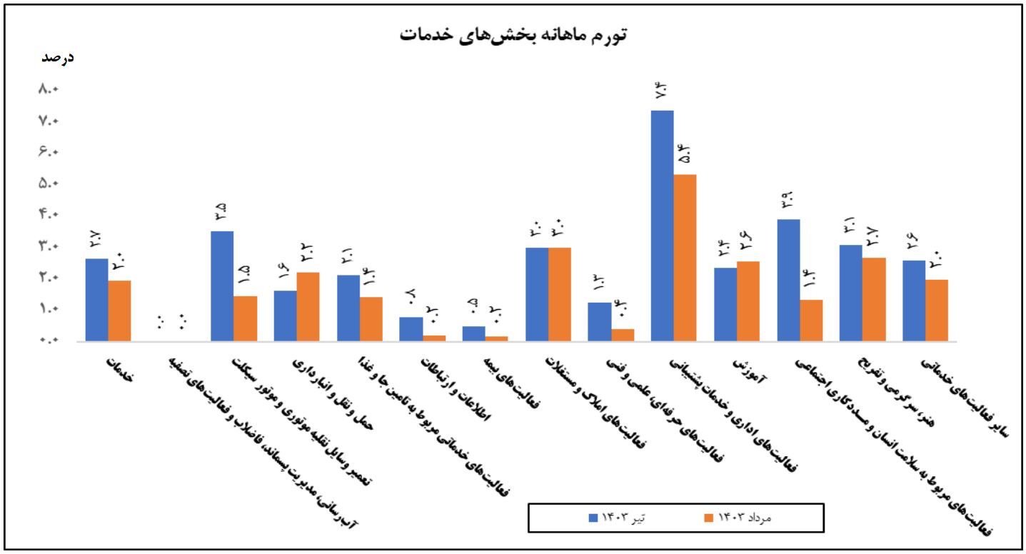 تورم تولیدکننده بخش خدمات در مرداد کاهش یافت تورم تولیدکننده بخش خدمات در مرداد کاهش یافت