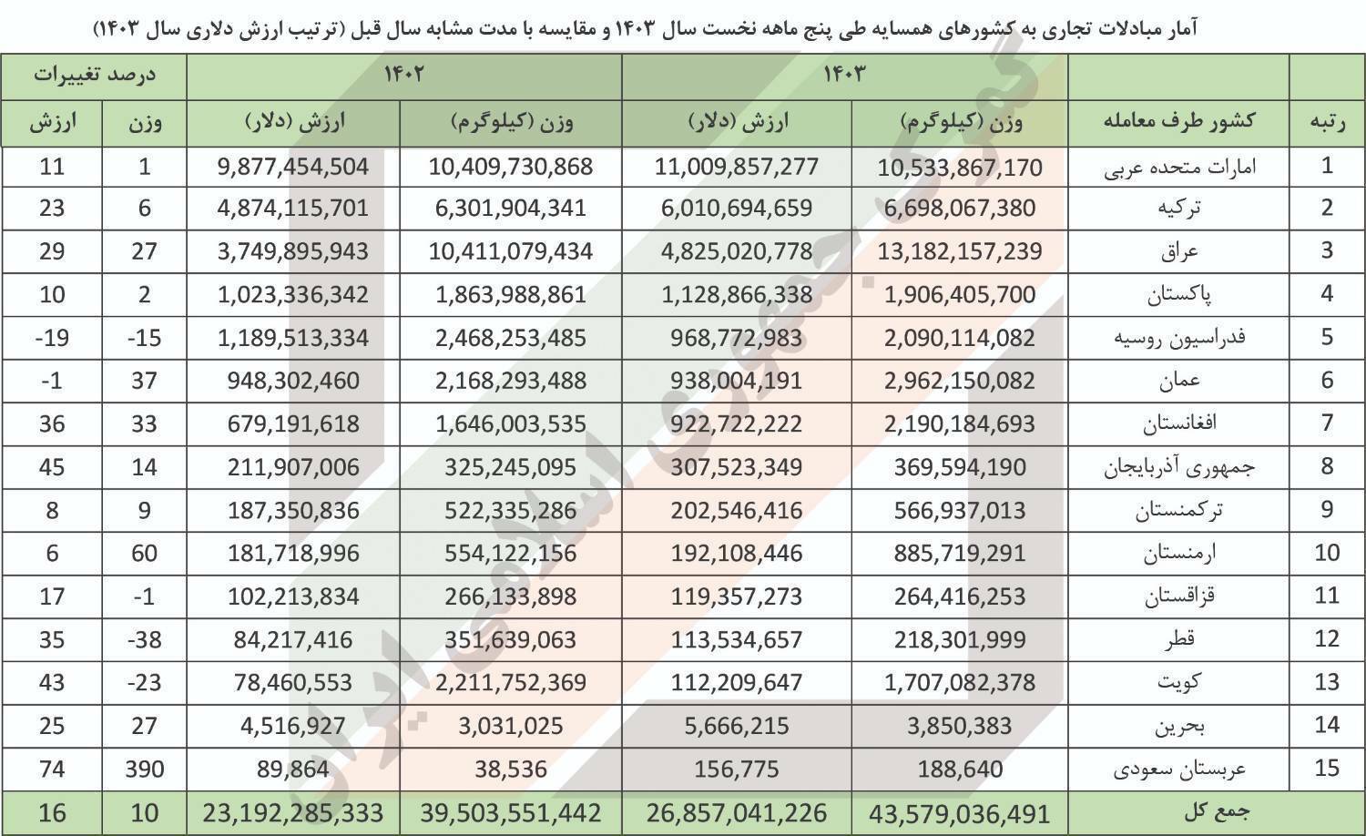 افزایش مبادلات تجاری با کشورهای همسایه افزایش مبادلات تجاری با کشورهای همسایه