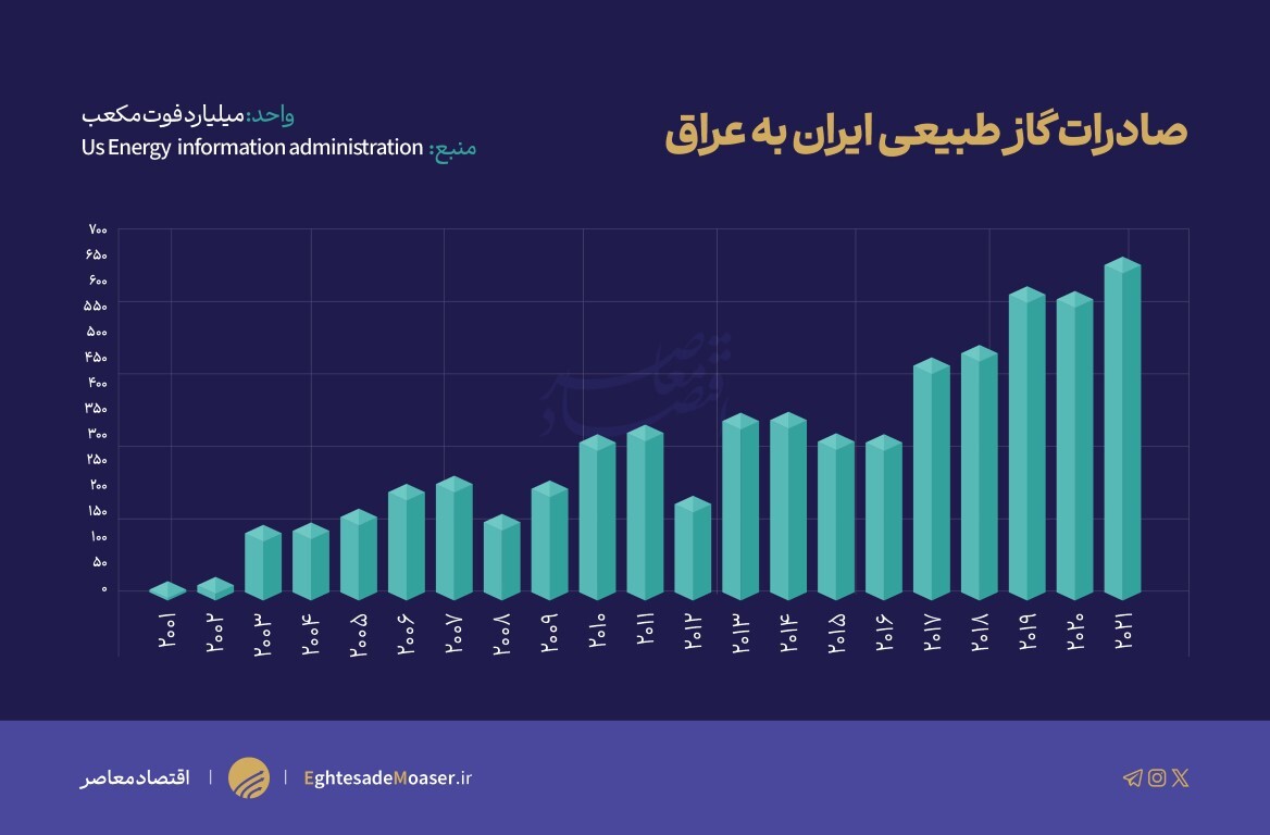 ظرفیتهای همکاری ایران و عراق در آستانه سفر رئیسجمهور ایران به بغداد ظرفیتهای همکاری ایران و عراق در آستانه سفر رئیسجمهور ایران به بغداد