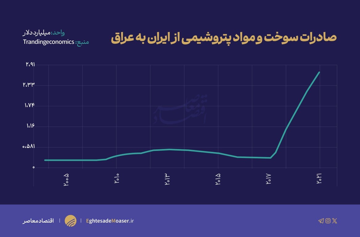 ظرفیتهای همکاری ایران و عراق در آستانه سفر رئیسجمهور ایران به بغداد ظرفیتهای همکاری ایران و عراق در آستانه سفر رئیسجمهور ایران به بغداد