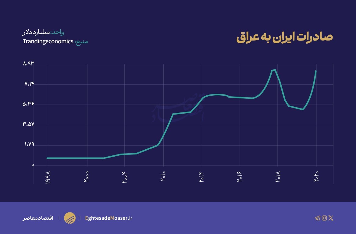ظرفیتهای همکاری ایران و عراق در آستانه سفر رئیسجمهور ایران به بغداد ظرفیتهای همکاری ایران و عراق در آستانه سفر رئیسجمهور ایران به بغداد