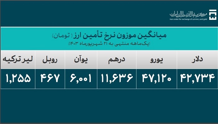 بیش از ۳۱ میلیارد دلار ارز واردات تأمین شد