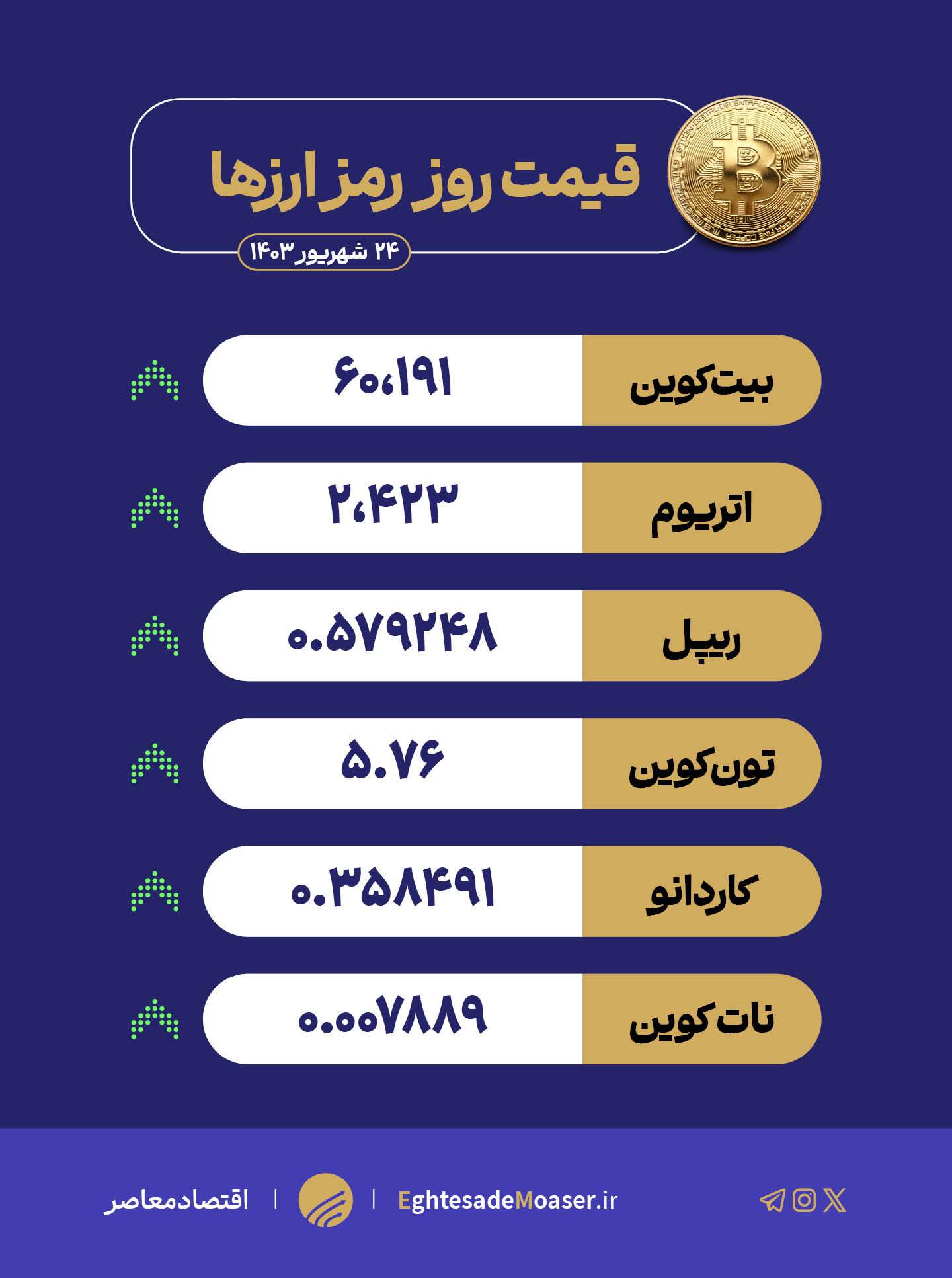 بیتکوین توانست به کانال ۶۰ هزار دلار بازگردد بیتکوین توانست به کانال ۶۰ هزار دلار بازگردد
