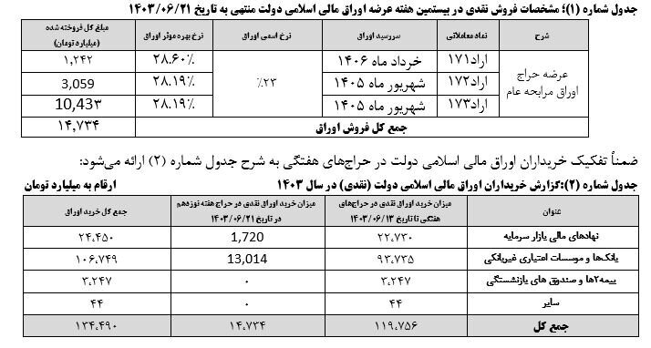 نتیجه بیستمین مرحله عرضه اوراق بهادار دولتی اعلام شد نتیجه بیستمین مرحله عرضه اوراق بهادار دولتی اعلام شد