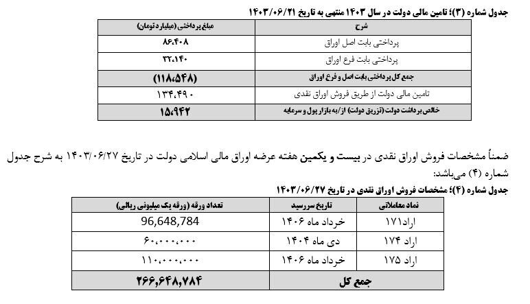 نتیجه بیستمین مرحله عرضه اوراق بهادار دولتی اعلام شد نتیجه بیستمین مرحله عرضه اوراق بهادار دولتی اعلام شد