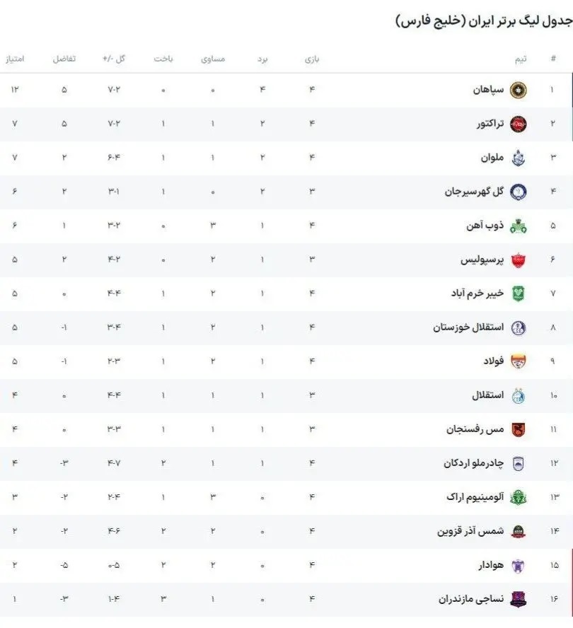 جدول لیگ برتر فوتبال هفته چهارم + نتایج و زمان دیدارهای باقیمانده جدول لیگ برتر فوتبال هفته چهارم + نتایج و زمان دیدارهای باقیمانده