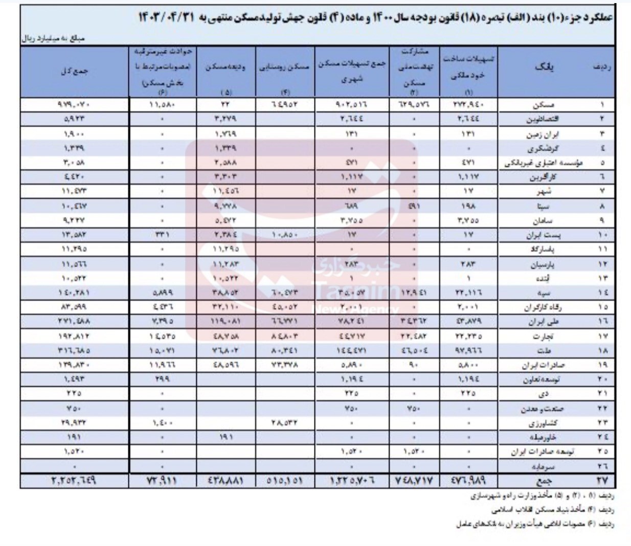 ۱۷ بانک نهضت ملی مسکن را تحریم کردند ۱۷ بانک نهضت ملی مسکن را تحریم کردند