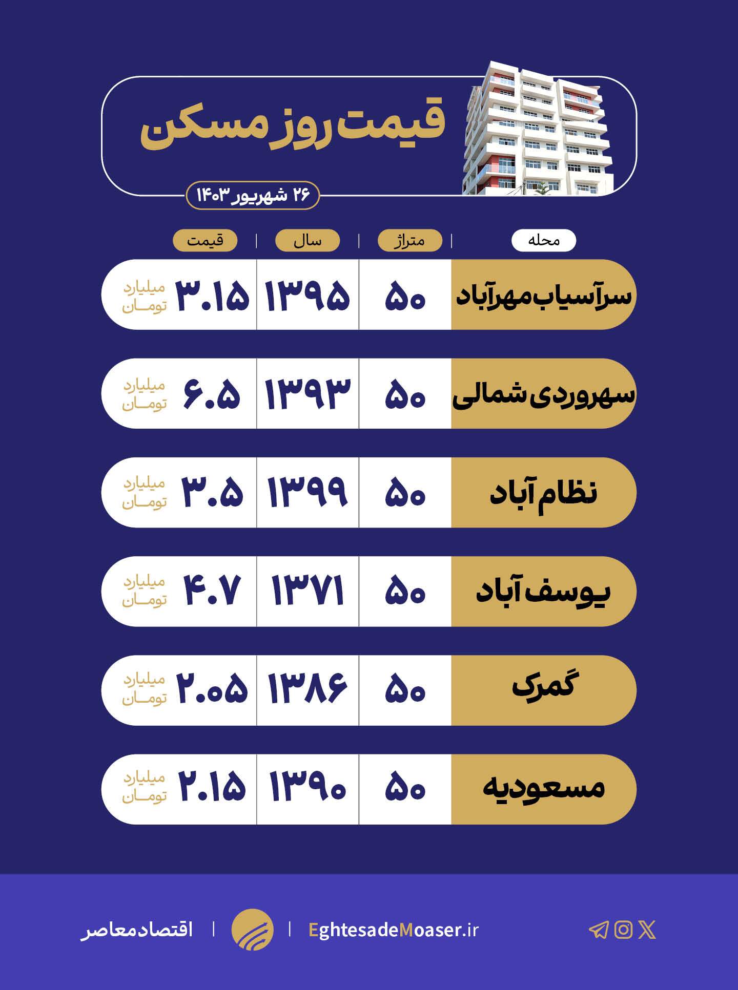 نگاهی به تنوع قیمت مسکن در تهران نگاهی به تنوع قیمت مسکن در تهران