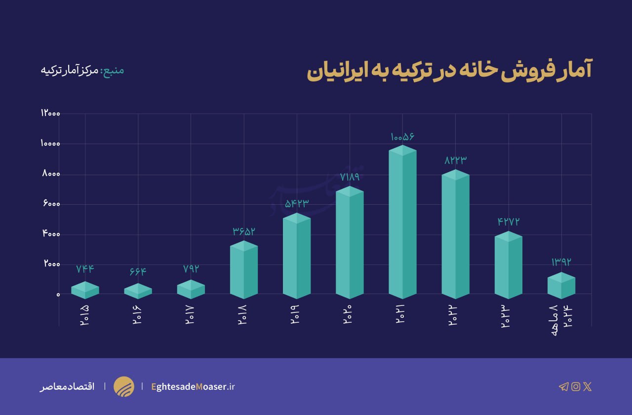 تب خرید ملک در ترکیه سرد شد تب خرید ملک در ترکیه سرد شد