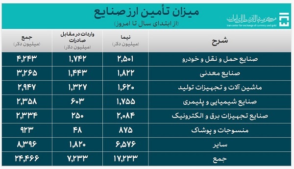 ۳۲.۲ میلیارد دلار ارز واردات تأمین شد ۳۲.۲ میلیارد دلار ارز واردات تأمین شد