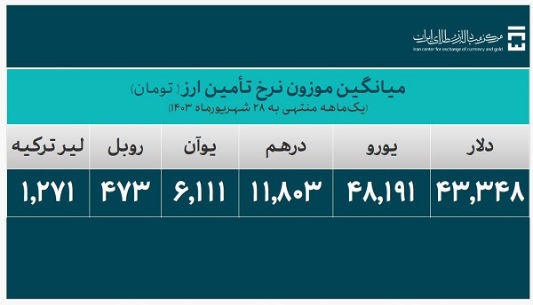 ۳۲.۲ میلیارد دلار ارز واردات تأمین شد ۳۲.۲ میلیارد دلار ارز واردات تأمین شد