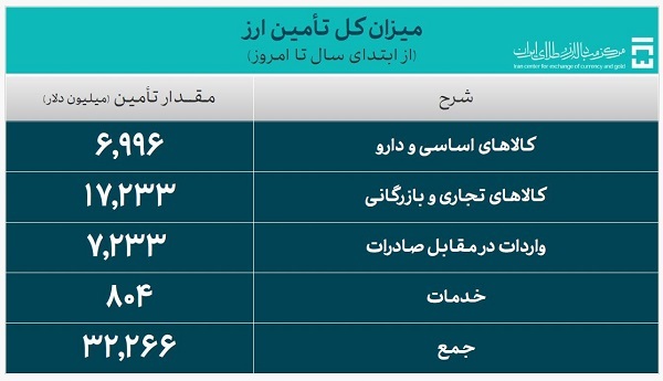 ۳۲.۲ میلیارد دلار ارز واردات تأمین شد ۳۲.۲ میلیارد دلار ارز واردات تأمین شد