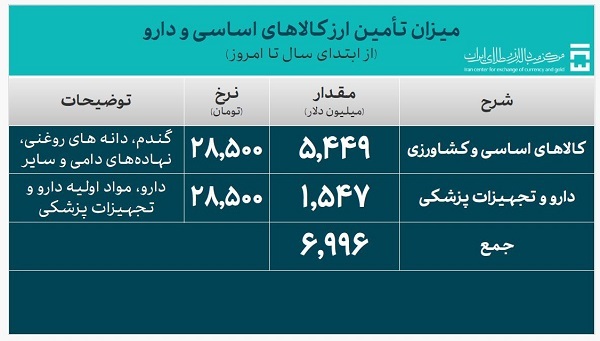۳۲.۲ میلیارد دلار ارز واردات تأمین شد ۳۲.۲ میلیارد دلار ارز واردات تأمین شد