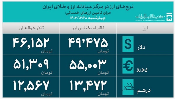 ۳۲.۲ میلیارد دلار ارز واردات تأمین شد ۳۲.۲ میلیارد دلار ارز واردات تأمین شد