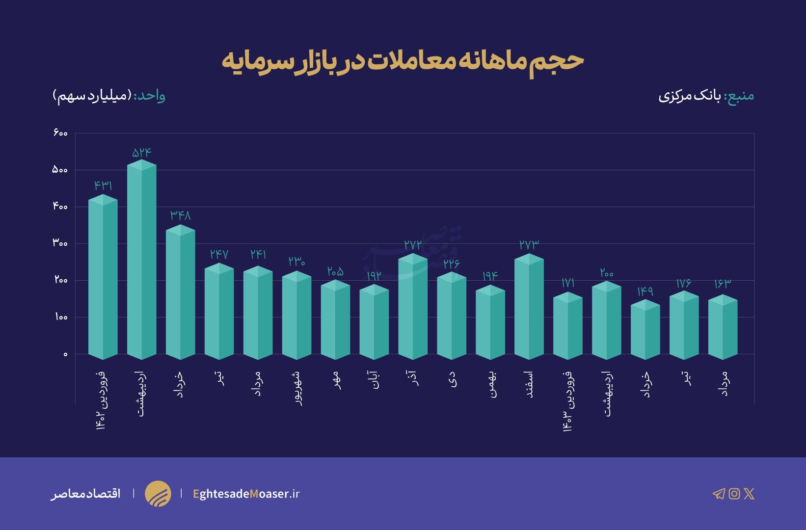 بازتاب رکود بازار سرمایه در گزارش رشد اقتصادی بهار ۱۴۰۳ بازتاب رکود بازار سرمایه در گزارش رشد اقتصادی بهار ۱۴۰۳