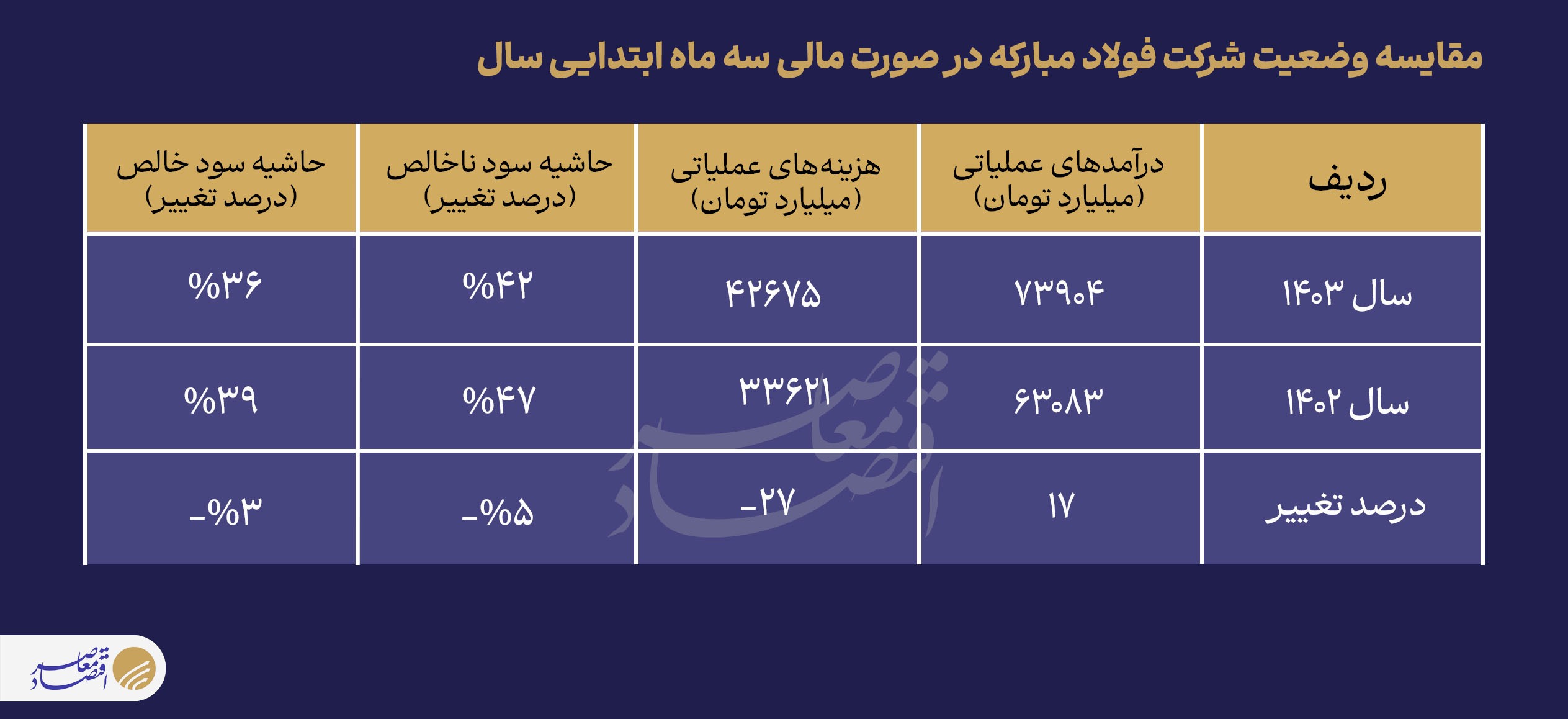 رانت انرژی شرکت فولاد مبارکه تنها برای ۳ درصد سود رانت انرژی شرکت فولاد مبارکه تنها برای ۳ درصد سود