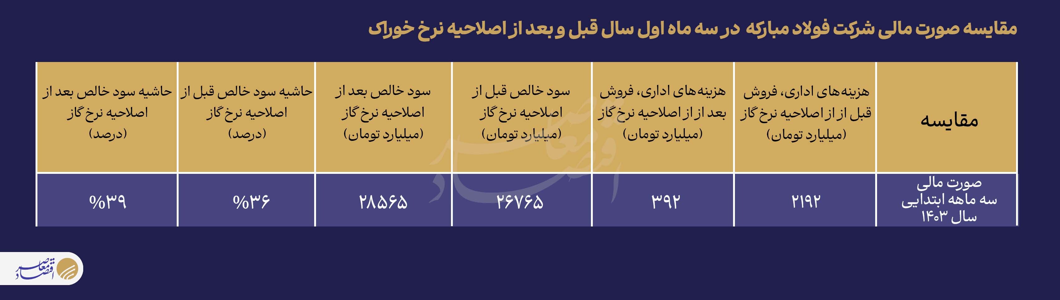 رانت انرژی شرکت فولاد مبارکه تنها برای ۳ درصد سود رانت انرژی شرکت فولاد مبارکه تنها برای ۳ درصد سود